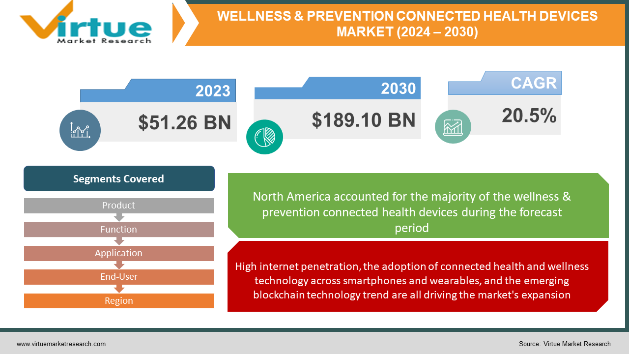 Wellness & Prevention Connected Health Devices